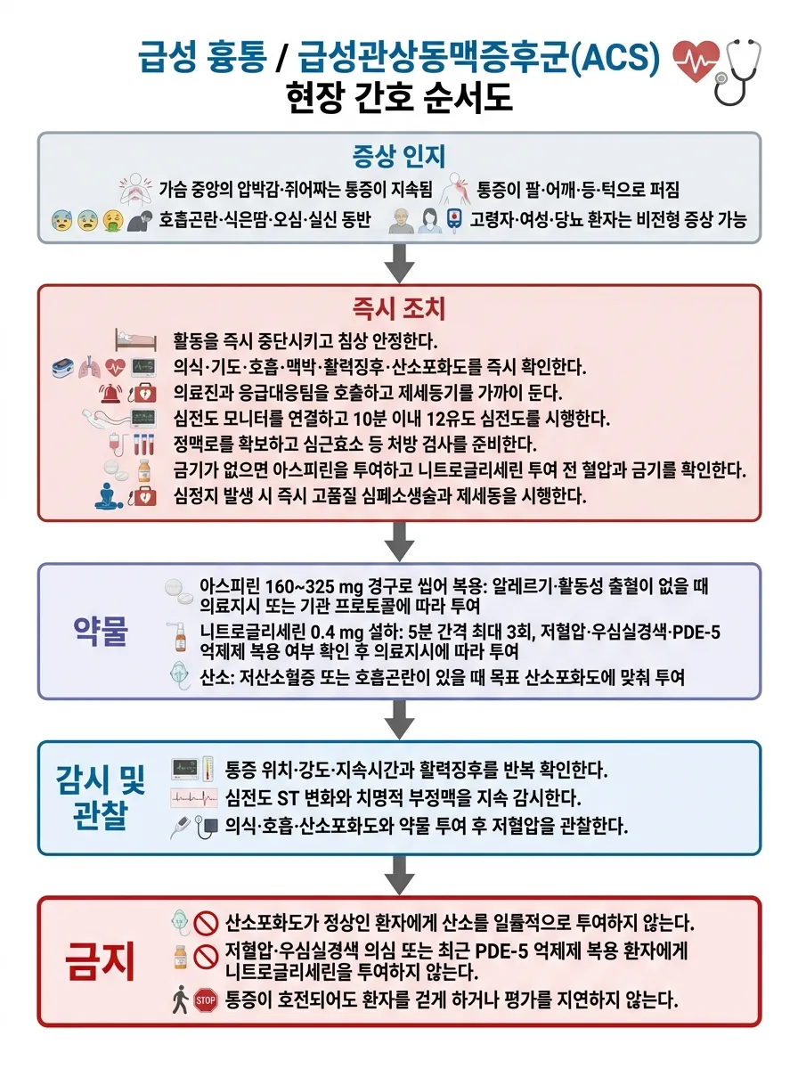 급성 흉통/급성관상동맥증후군 순서도