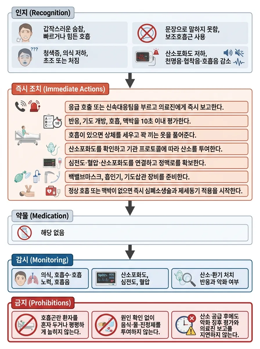 급성 호흡곤란 순서도