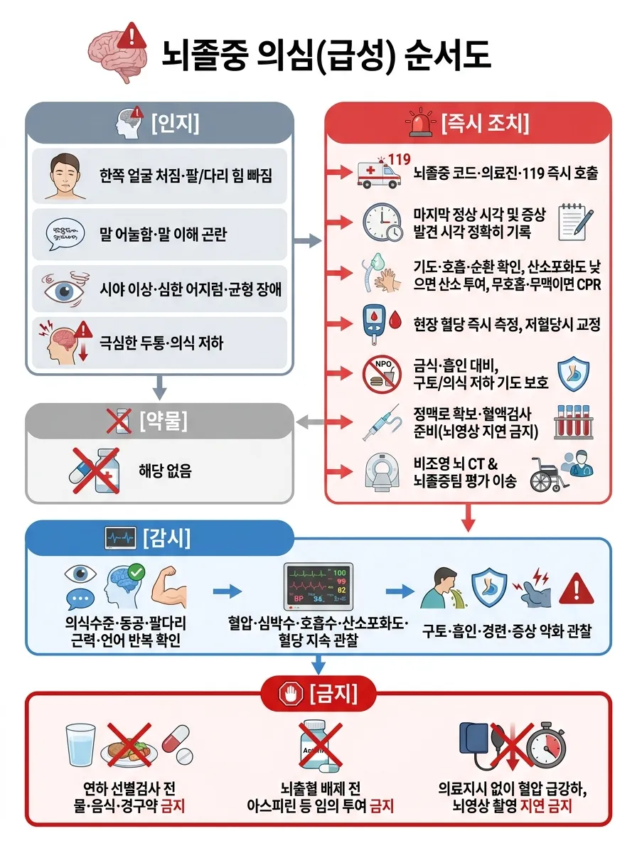 뇌졸중 의심(급성) 순서도