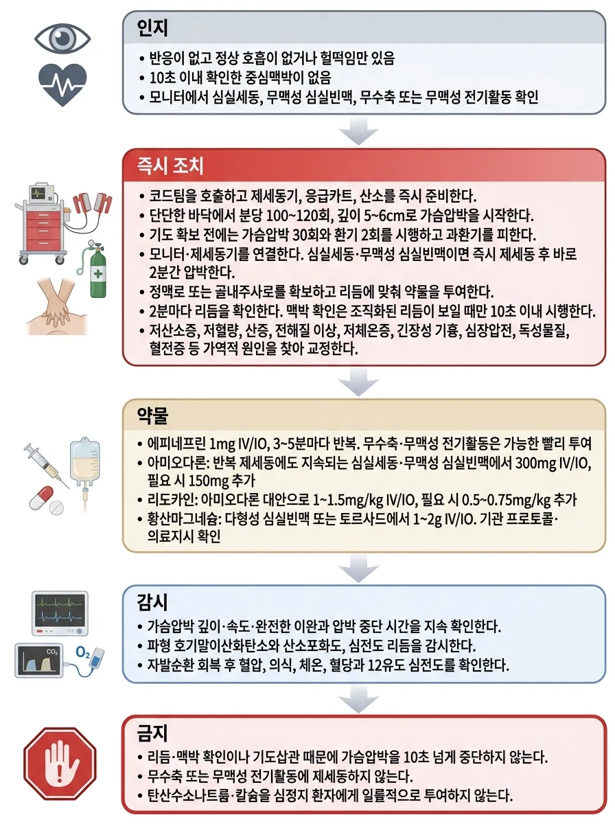 성인 전문심장소생술(ACLS) 순서도