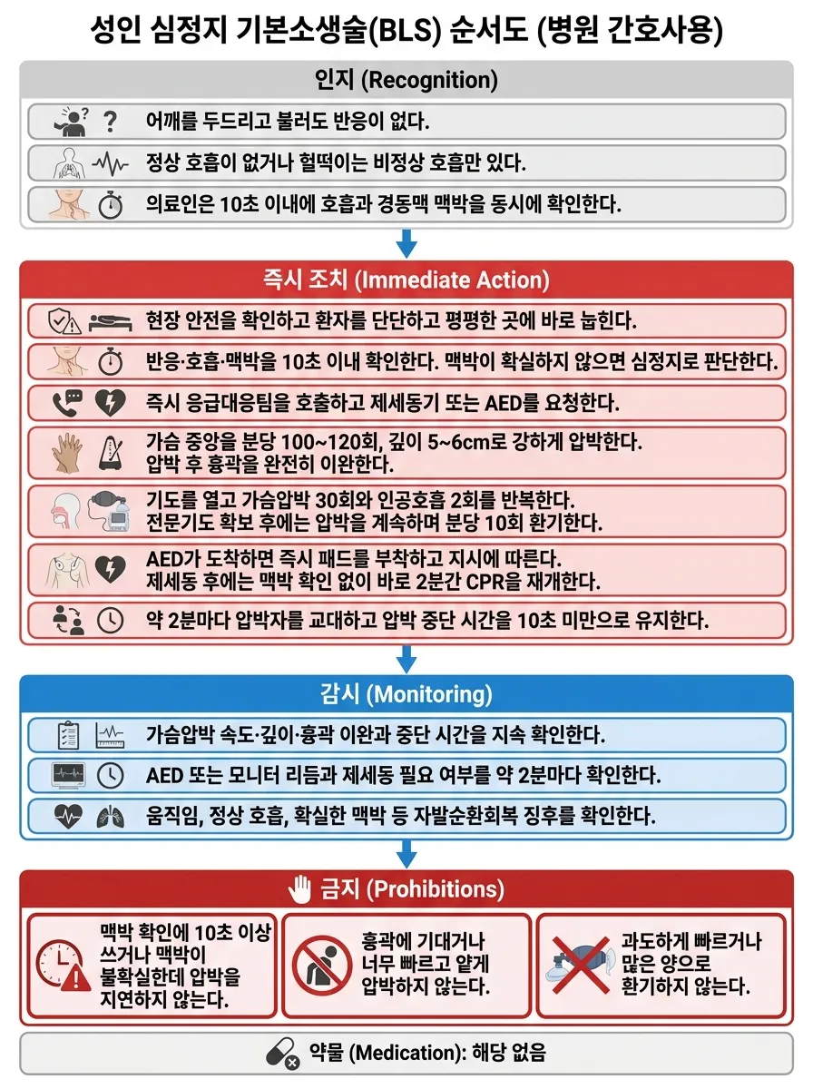 성인 심정지 기본소생술(BLS) 순서도