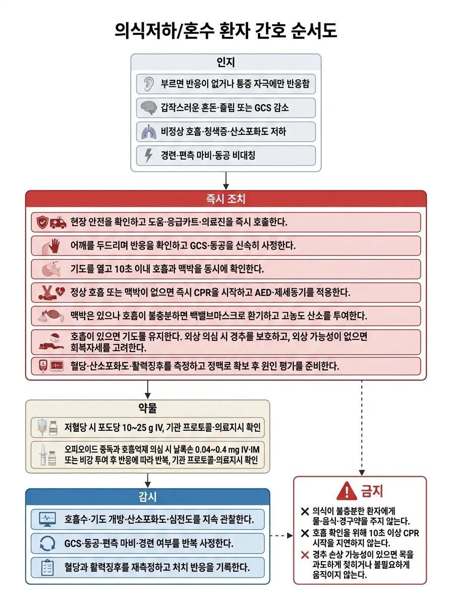 의식저하/혼수 순서도