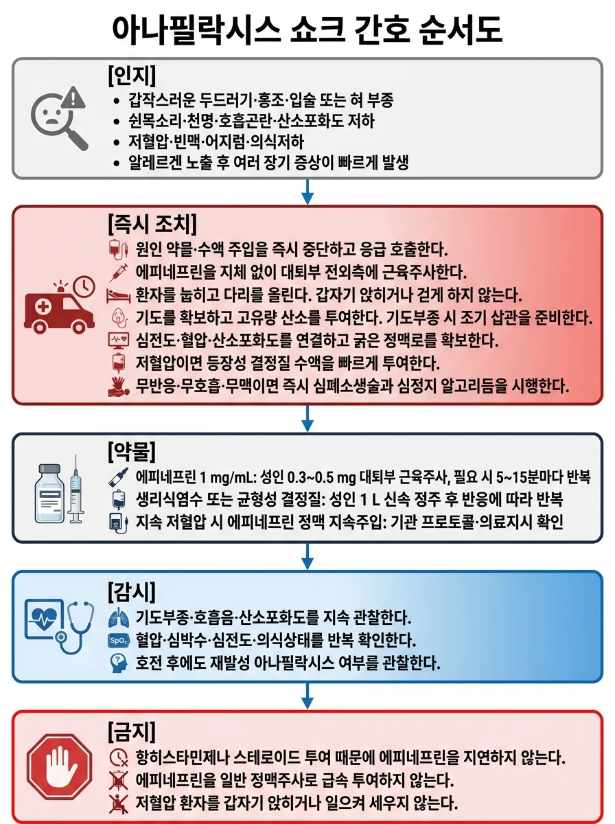 아나필락시스 쇼크 순서도