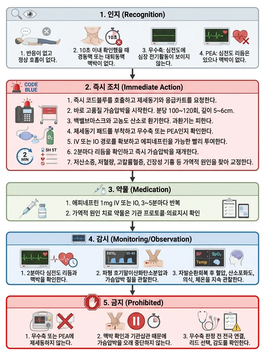 무수축/무맥성 전기활동(PEA) 순서도