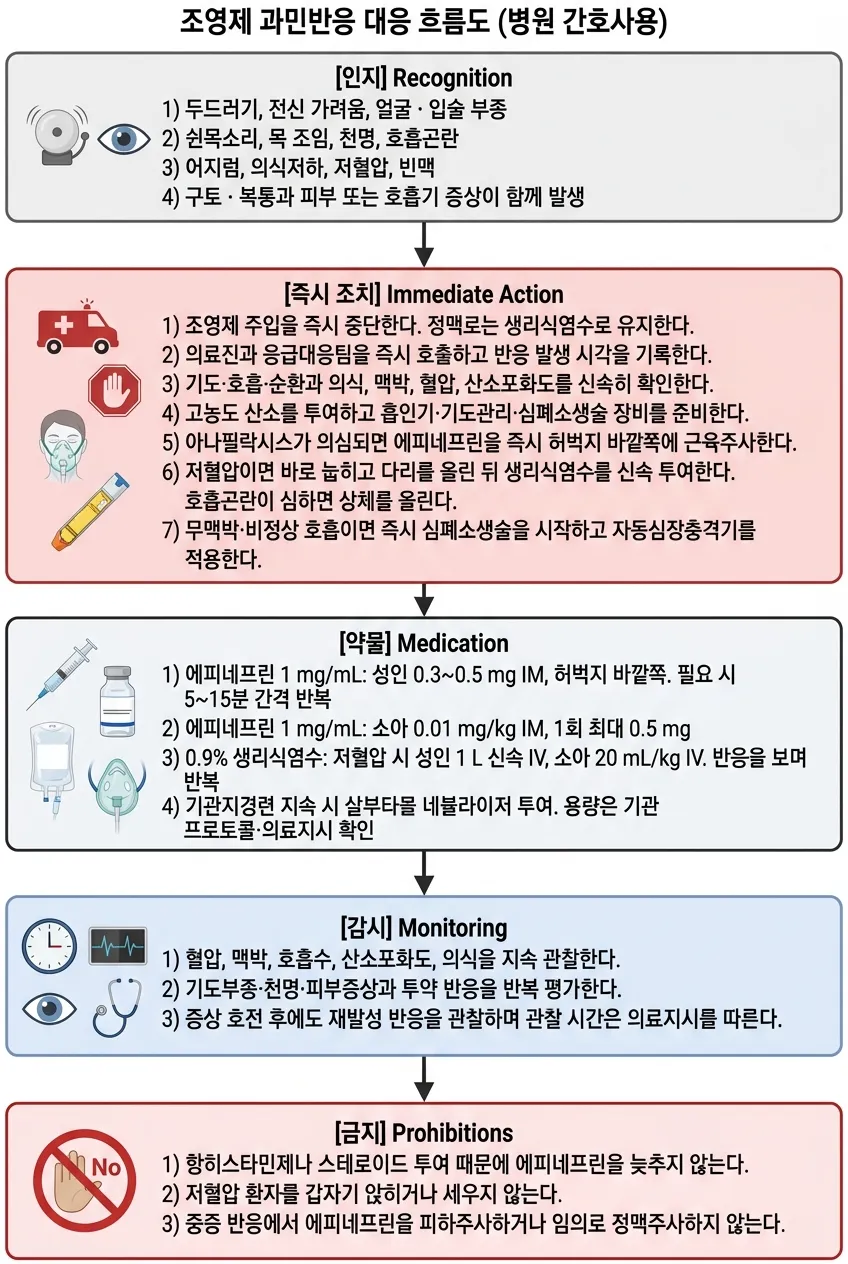 조영제 과민반응 순서도