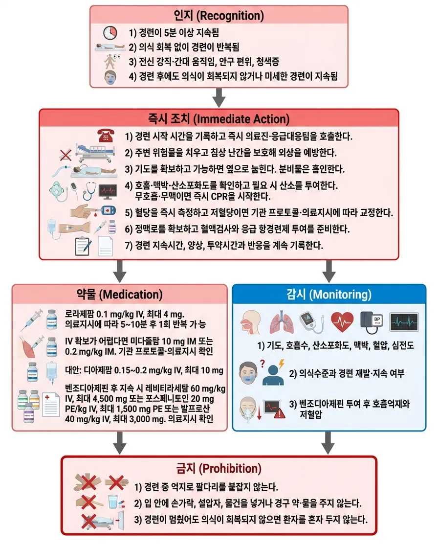 경련/간질지속상태 순서도