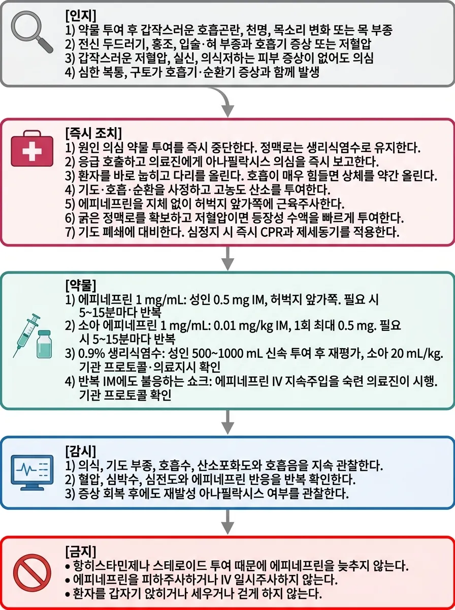 약물 아나필락시스 순서도