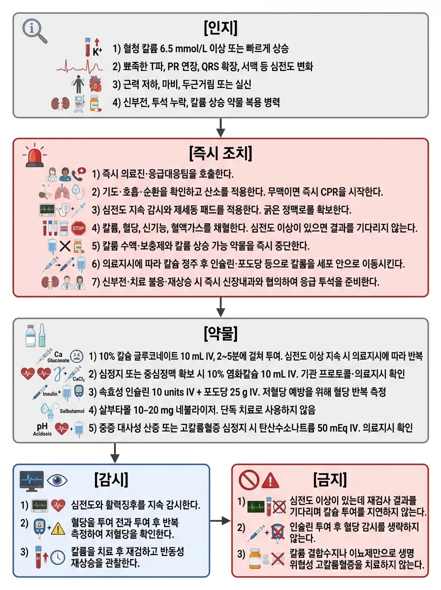 고칼륨혈증 응급 순서도