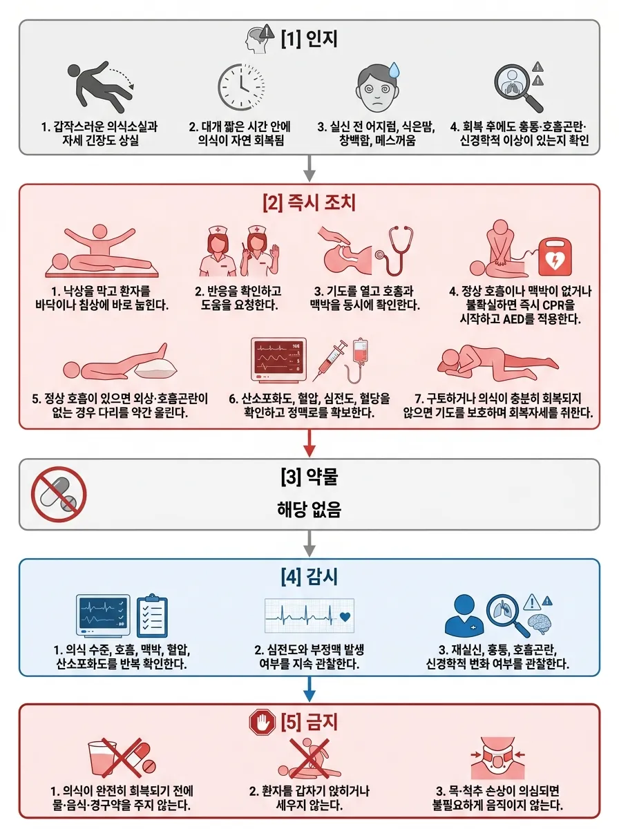 실신(syncope) 순서도