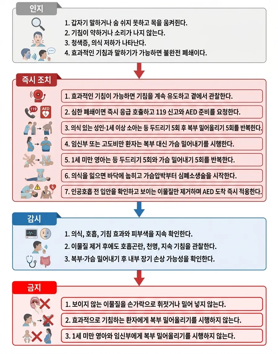 상기도 폐쇄/하임리히 순서도