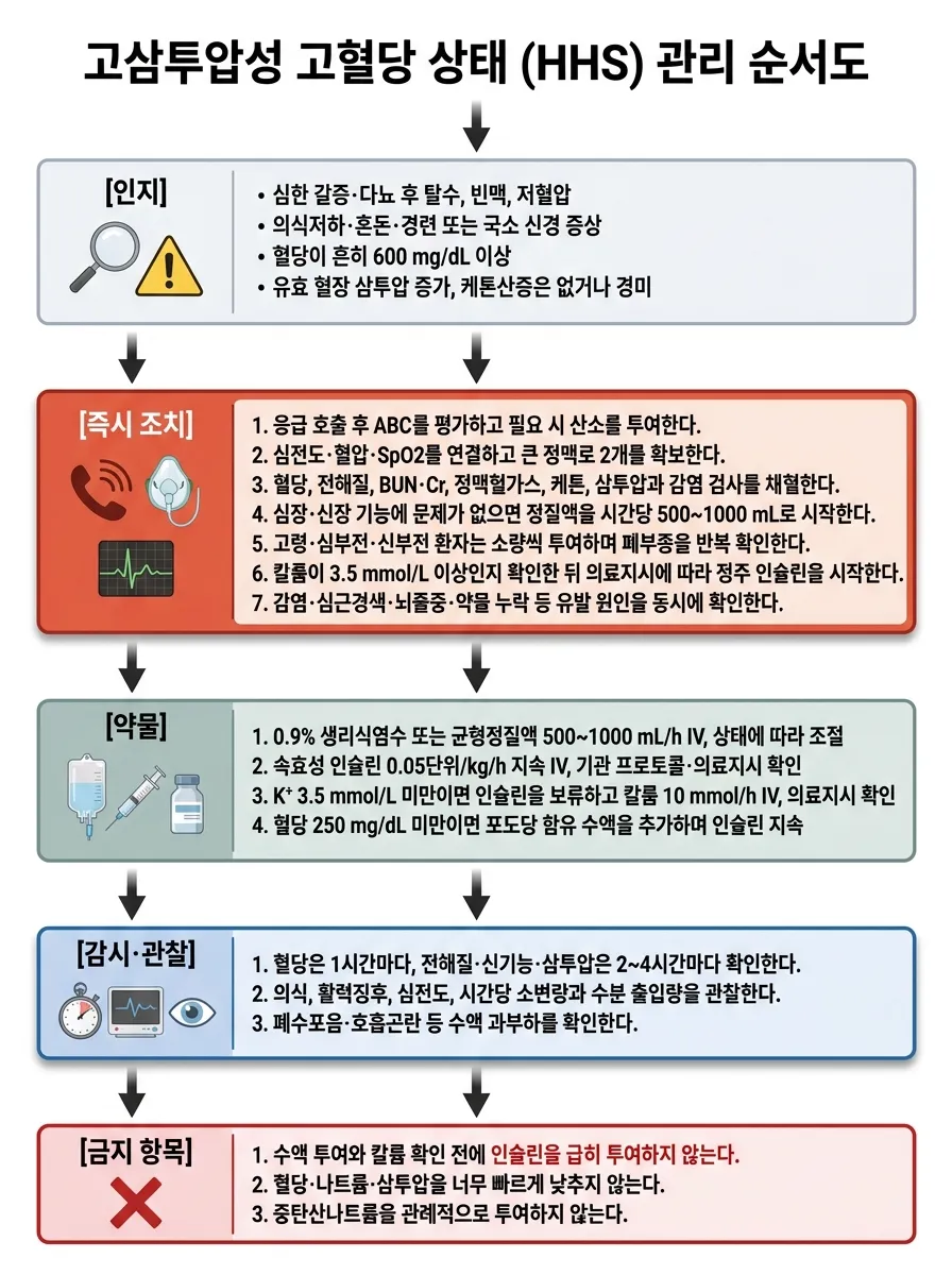 고삼투압성 고혈당 상태(HHS) 순서도