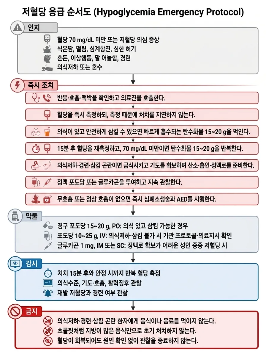 저혈당 응급 순서도
