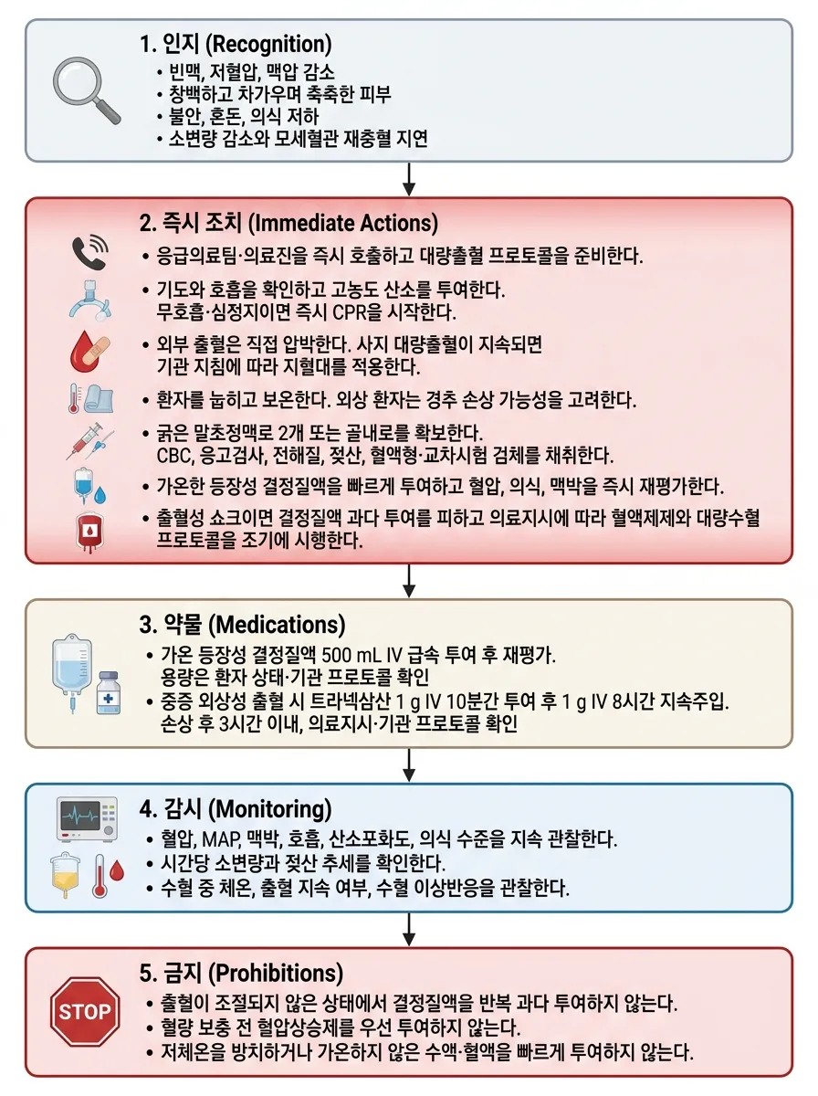 저혈량성 쇼크 순서도