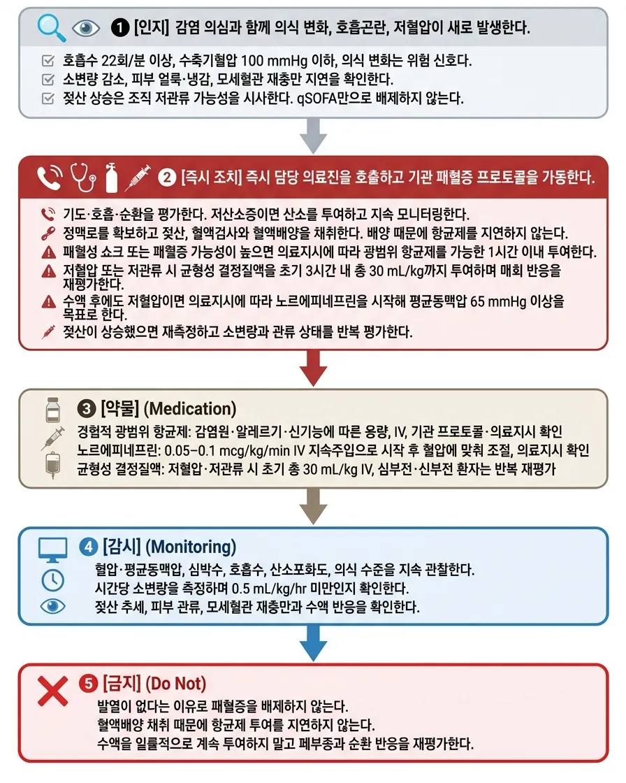 패혈증 조기인지 순서도
