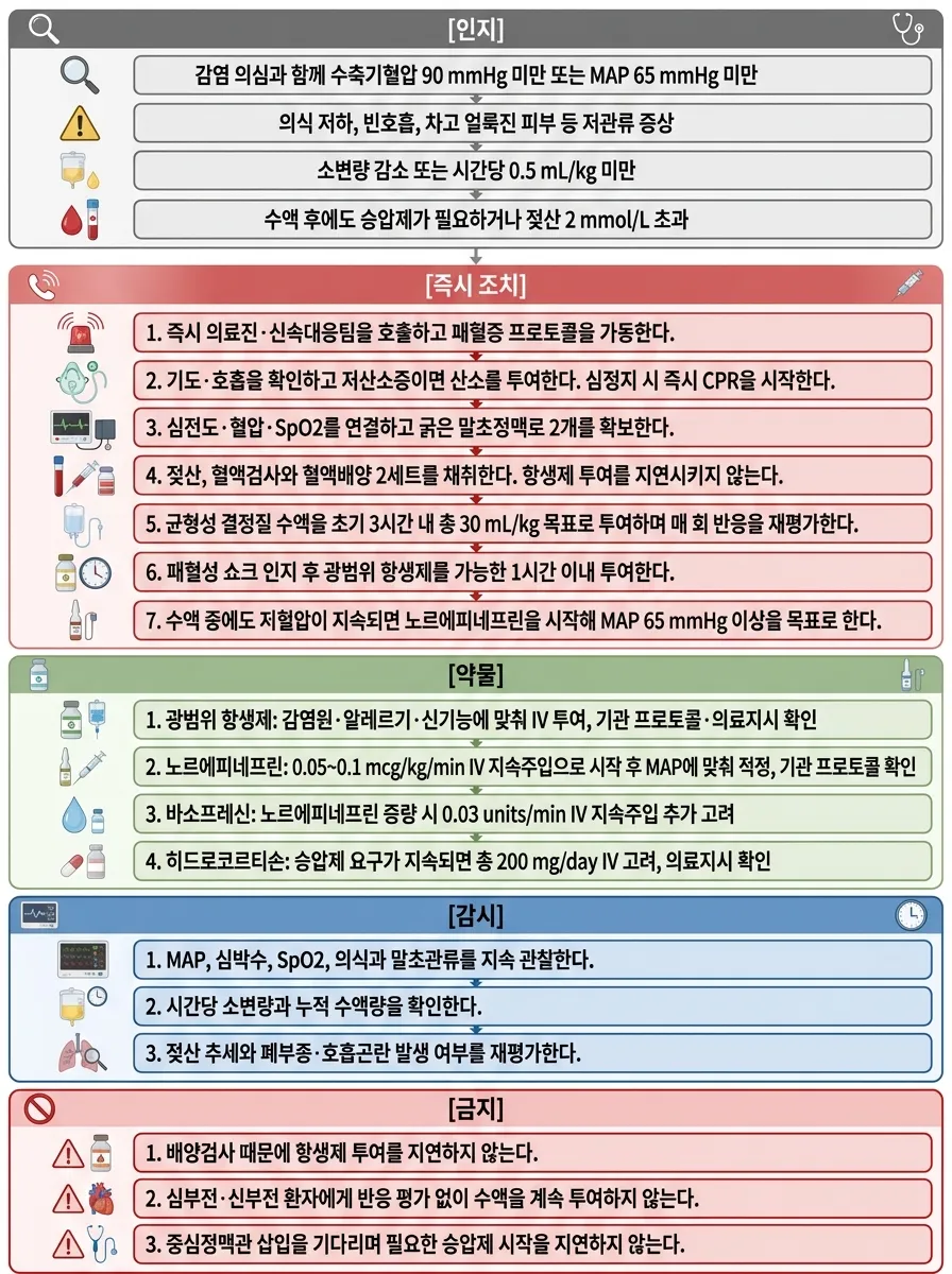 패혈성 쇼크 순서도