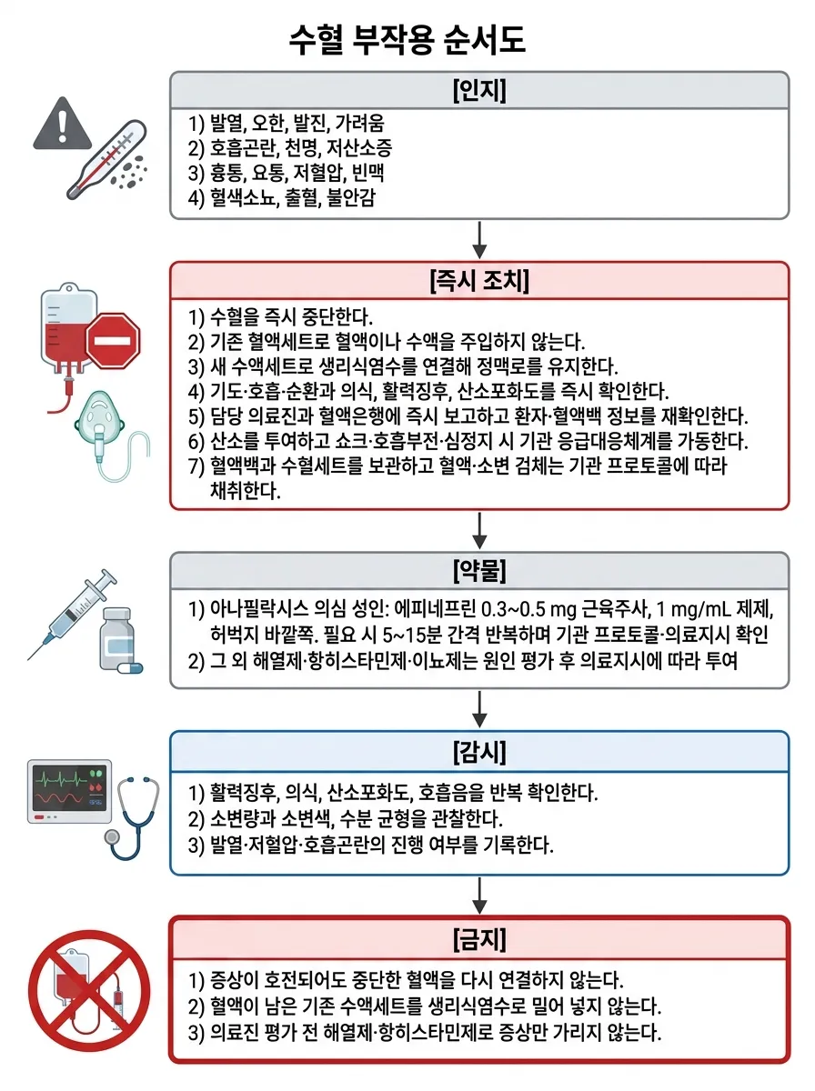 수혈 부작용 순서도
