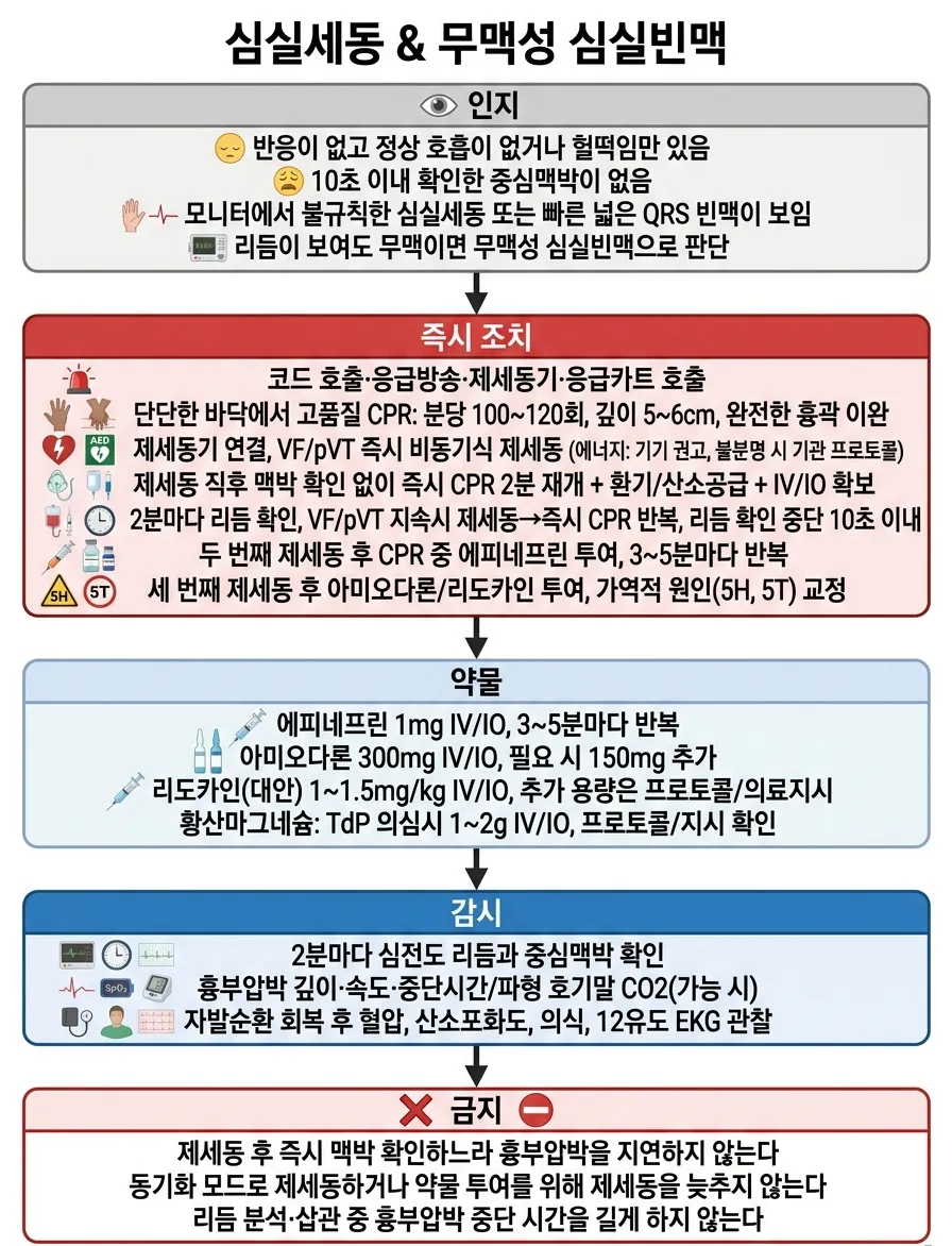 심실세동/무맥성 심실빈맥 순서도